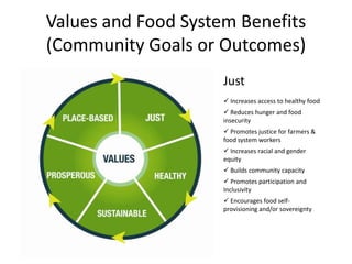 Values and Food System Benefits
(Community Goals or Outcomes)
Just
 Increases access to healthy food
 Reduces hunger and food
insecurity
 Promotes justice for farmers &
food system workers
 Increases racial and gender
equity
 Builds community capacity
 Promotes participation and
Inclusivity
 Encourages food self-
provisioning and/or sovereignty
 