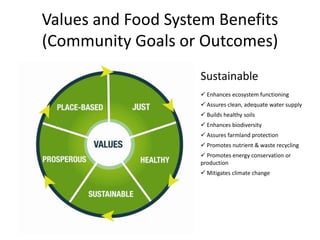 Values and Food System Benefits
(Community Goals or Outcomes)
Sustainable
 Enhances ecosystem functioning
 Assures clean, adequate water supply
 Builds healthy soils
 Enhances biodiversity
 Assures farmland protection
 Promotes nutrient & waste recycling
 Promotes energy conservation or
production
 Mitigates climate change
 