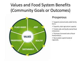Values and Food System Benefits
(Community Goals or Outcomes)
Prosperous
 Supports economically viable family
farms
 Expands urban agriculture capacity
 Creates jobs and locally owned food
enterprises
 Promotes Increased sales of local
food products
 Recirculates capital locally &
regionally
 