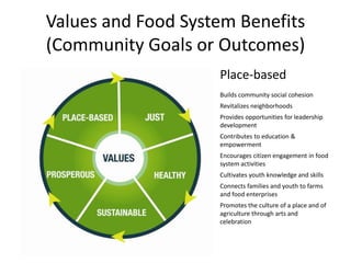 Values and Food System Benefits
(Community Goals or Outcomes)
Place-based
Builds community social cohesion
Revitalizes neighborhoods
Provides opportunities for leadership
development
Contributes to education &
empowerment
Encourages citizen engagement in food
system activities
Cultivates youth knowledge and skills
Connects families and youth to farms
and food enterprises
Promotes the culture of a place and of
agriculture through arts and
celebration
 