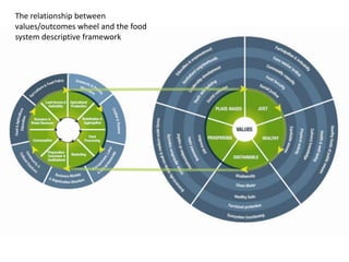 The relationship between
values/outcomes wheel and the food
system descriptive framework
 