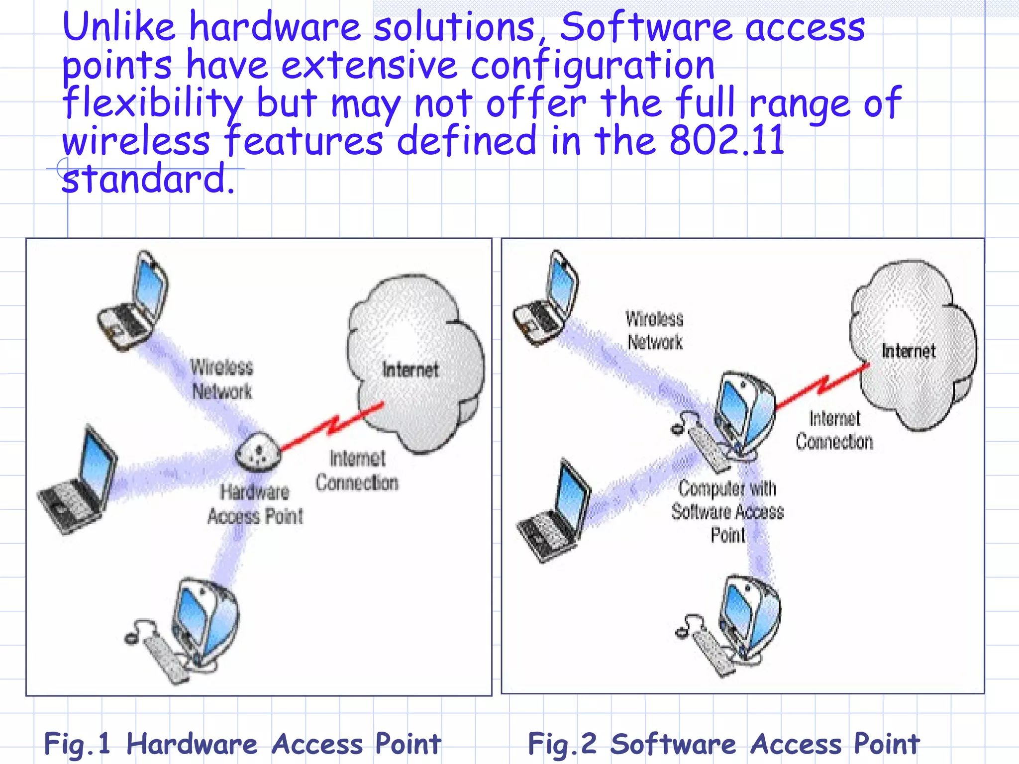 Unlike hardware solutions, Software access
points have extensive configuration
flexibility but may not offer the full range of
wireless features defined in the 802.11
standard.
Fig.2 Software Access PointFig.1 Hardware Access Point
 