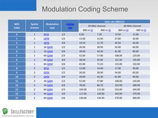 Modulation Coding Scheme
MCS
index
Spatial
streams
Modulation
type
Coding
rate
Data rate (Mbit/s)
20 MHz channel 40 MHz channel
800 ns GI 400 ns GI 800 ns GI 400 ns GI
0 1 BPSK 1/2 6.50 7.20 13.50 15.00
1 1 QPSK 1/2 13.00 14.40 27.00 30.00
2 1 QPSK 3/4 19.50 21.70 40.50 45.00
3 1 16-QAM 1/2 26.00 28.90 54.00 60.00
4 1 16-QAM 3/4 39.00 43.30 81.00 90.00
5 1 64-QAM 2/3 52.00 57.80 108.00 120.00
6 1 64-QAM 3/4 58.50 65.00 121.50 135.00
7 1 64-QAM 5/6 65.00 72.20 135.00 150.00
8 2 BPSK 1/2 13.00 14.40 27.00 30.00
9 2 QPSK 1/2 26.00 28.90 54.00 60.00
10 2 QPSK 3/4 39.00 43.30 81.00 90.00
11 2 16-QAM 1/2 52.00 57.80 108.00 120.00
12 2 16-QAM 3/4 78.00 86.70 162.00 180.00
13 2 64-QAM 2/3 104.00 115.60 216.00 240.00
14 2 64-QAM 3/4 117.00 130.00 243.00 270.00
15 2 64-QAM 5/6 130.00 144.40 270.00 300.00
 