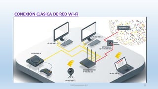 SJM Computación 4.0 12
CONEXIÓN CLÁSICA DE RED Wi-Fi
 