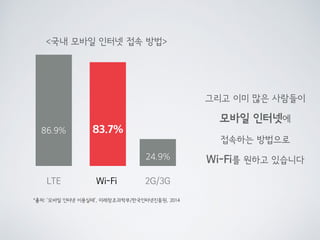 83.7%86.9%
24.9%
LTE Wi-Fi 2G/3G
<국내 모바일 인터넷 접속 방법>
*출처: ‘모바일 인터넷 이용실태’, 미래창조과학부/한국인터넷진흥원, 2014
그리고 이미 많은 사람들이
모바일 인터넷에
접속...