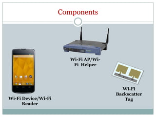 Components
Wi-Fi AP/Wi-
Wi-Fi Device/Wi-Fi
Reader
Wi-Fi AP/Wi-
Fi Helper
Wi-Fi
Backscatter
Tag
 