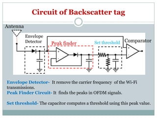 Circuit of Backscatter tag
Envelope
Detector
Antenna
Peak finder Set threshold Comparator
Envelope Detector- It remove the carrier frequency of the Wi-Fi
transmissions.
Peak Finder Circuit- It finds the peaks in OFDM signals.
Set threshold- The capacitor computes a threshold using this peak value.
 