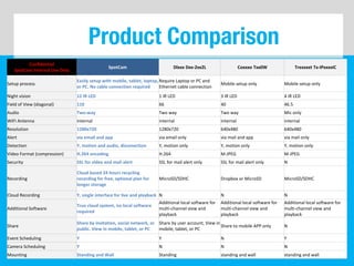 Confidential
SpotCam Internal Use Only
SpotCam Dlxxx Dxx-2xx2L Coxxxo Txx0W Trexxxxt Tx-IPxxxxIC
Setup process
Easily setup with mobile, tablet, loptop,
or PC. No cable connection required
Require Laptop or PC and
Ethernet cable connection
Mobile setup only Mobile setup only
Night vision 12 IR LED 1 IR LED 3 IR LED 4 IR LED
Field of View (diagonal) 110 66 40 46.5
Audio Two-way Two way Two way Mic only
WIFI Antenna internal internal internal internal
Resolution 1280x720 1280x720 640x480 640x480
Alert via email and app via email only via mail and app via mail only
Detection Y, motion and audio, disconection Y, motion only Y, motion only Y, motion only
Video Format (compression) H.264 encoding H.264 M-JPEG M-JPEG
Security SSL for video and mail alert SSL for mail alert only SSL for mail alert only N
Recording
Cloud based 24 hours recycling
recording for free, optional plan for
longer storage
MicroSD/SDHC Dropbox or MicroSD MicroSD/SDHC
Cloud Recording Y, single interface for live and playback N N N
Additional Software
True cloud system, no local software
required
Additional local software for
multi-channel view and
playback
Additional local software for
multi-channel view and
playback
Additional local software for
multi-channel view and
playback
Share
Share by invitation, social network, or
public. View in mobile, tablet, or PC
Share by user account, View in
mobile, tablet, or PC
Share to mobile APP only N
Event Scheduling Y Y N Y
Camera Scheduling Y N N N
Mounting Standing and Wall Standing standing and wall standing and wall
 