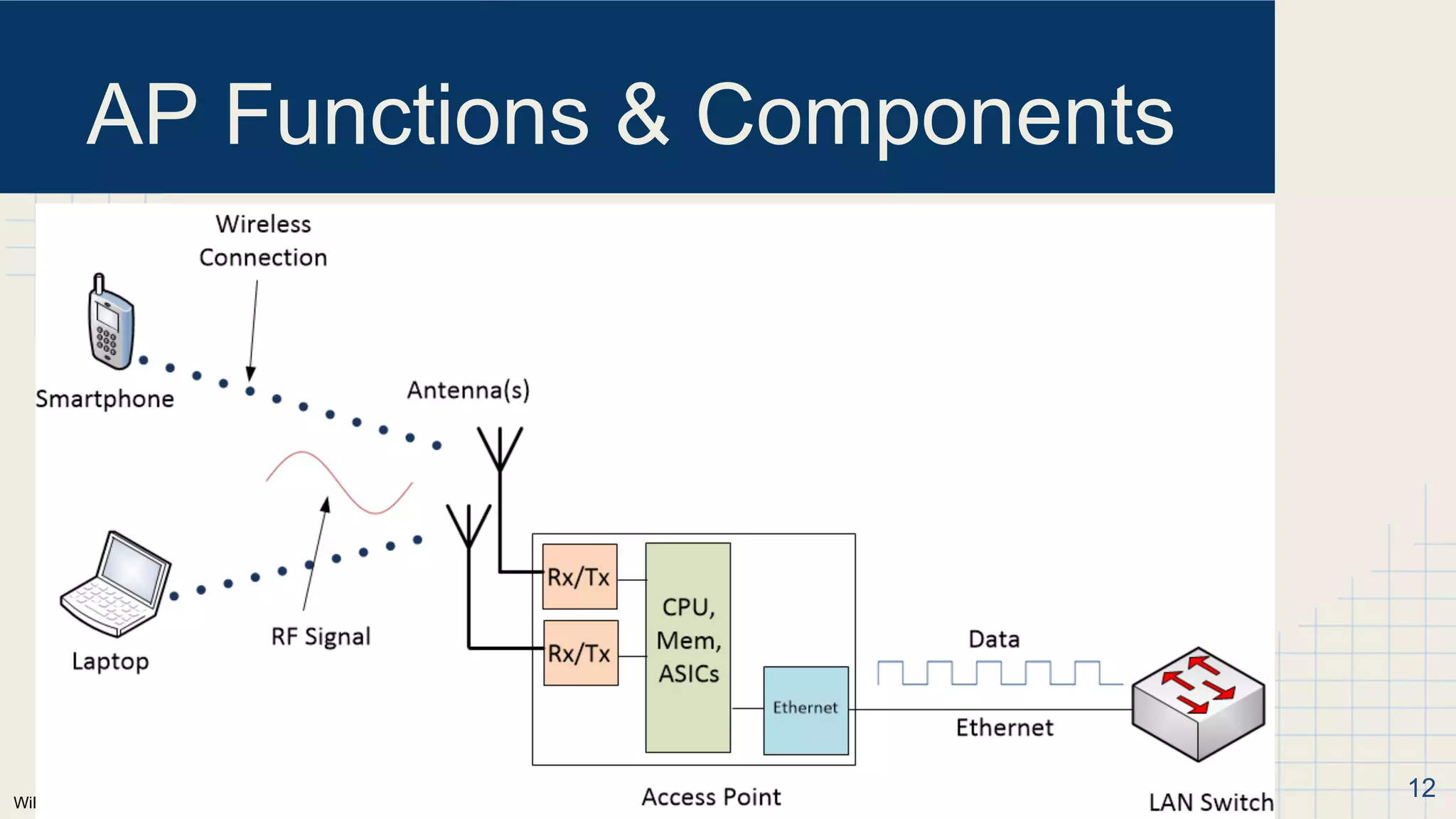 WiFiForBeginners.com
AP Functions & Components
●
12
 