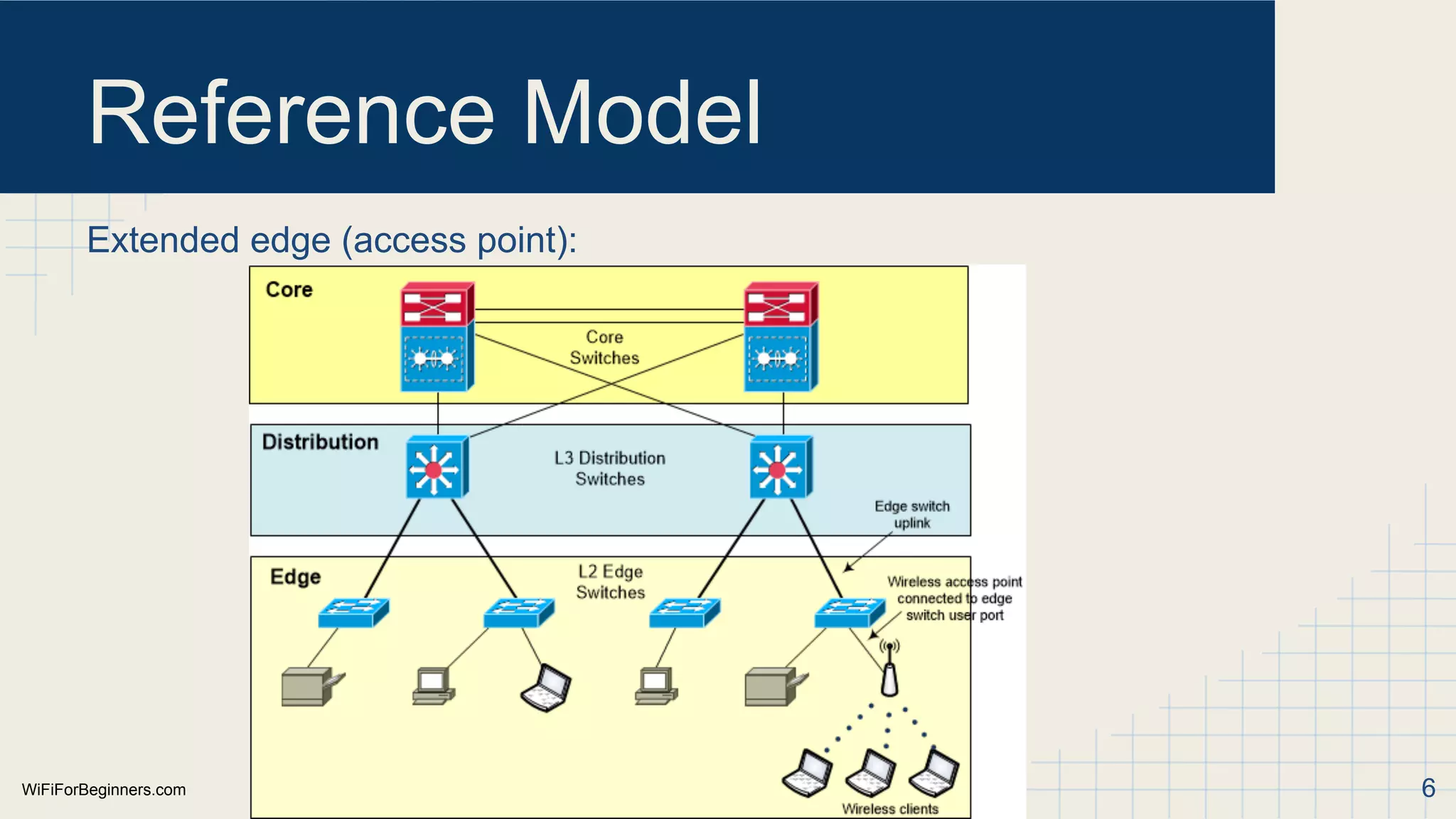 WiFiForBeginners.com
Reference Model
Extended edge (access point):
6
 
