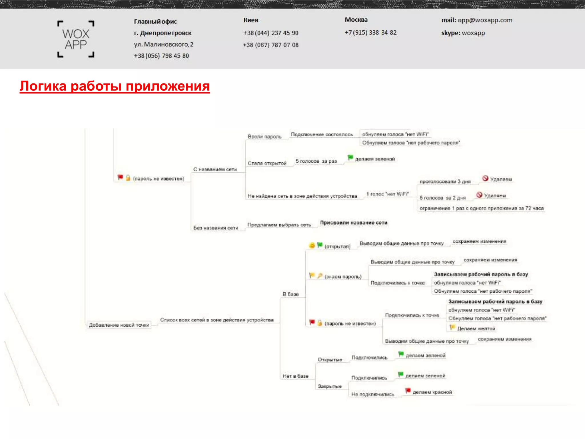 Логика работы приложения
 