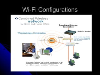 Wi-Fi Configurations 