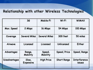 Relationship with other Wireless Technologies
3G Mobile-Fi Wi-Fi WiMAX
Max. Speed 2 Mbps 16 Mbps 54 Mbps 100 Mbps
Coverage Several Miles Several Miles 300 feet 50 miles
Airwave Licensed Licensed Unlicensed Either
Advantages Range,
Mobility
Speed,
Mobility
Speed, Price Speed, Range
Disadvantages Slow,
Expensive
High Price Short Range Interference
issues
 