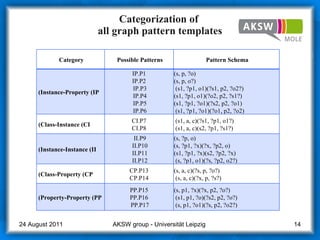 Categorization of  all graph pattern templates AKSW group - Universität Leipzig  24 August 2011 Category  Possible Patterns  Pattern Schema  Instance-Property (IP)  IP.P1 IP.P2  IP.P3  IP.P4  IP.P5  IP.P6  (s, p, ?o) (?s, p, o) (?s1, ?p1, o1)(?s1, p2, ?o2)  (?s1, ?p1, o1)(?o2, p2, ?s1) (s1, ?p1, ?o1)(?s2, p2, ?o1) (s1, ?p1, ?o1)(?o1, p2, ?o2)  Class-Instance (CI)  CI.P7 CI.P8  (?s1, a, c)(?s1, ?p1, o1)  (?s1, a, c)(s2, ?p1, ?s1)  Instance-Instance (II)  II.P9  II.P10  II.P11  II.P12  (s, ?p, o) (s, ?p1, ?x)(?x, ?p2, o) (s1, ?p1, ?x)(s2, ?p2, ?x) (?s, ?p1, o1)(?s, ?p2, o2)  Class-Property (CP)  CP.P13 CP.P14  (?s, a, c)(?s, p, ?o) (?s, a, c)(?x, p, ?s)  Property-Property (PP)  PP.P15 PP.P16  PP.P17  (?s, p1, ?x)(?x, p2, ?o) (?s1, p1, ?o)(?s2, p2, ?o)  (?s, p1, ?o1)(?s, p2, ?o2)  