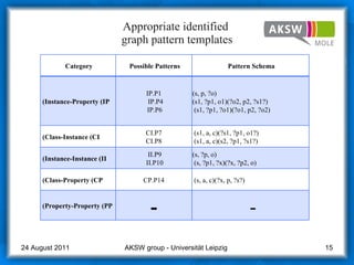 Appropriate identified  graph pattern templates AKSW group - Universität Leipzig  24 August 2011 Category  Possible Patterns  Pattern Schema  Instance-Property (IP)  IP.P1 IP.P4  IP.P6  (s, p, ?o) (?s1, ?p1, o1)(?o2, p2, ?s1) (s1, ?p1, ?o1)(?o1, p2, ?o2)  Class-Instance (CI)  CI.P7 CI.P8  (?s1, a, c)(?s1, ?p1, o1)  (?s1, a, c)(s2, ?p1, ?s1)  Instance-Instance (II)  II.P9  II.P10  (s, ?p, o) (s, ?p1, ?x)(?x, ?p2, o)  Class-Property (CP)  CP.P14  (?s, a, c)(?x, p, ?s)  Property-Property (PP)  - -  