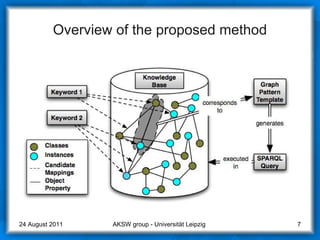 Overview of the proposed method AKSW group - Universität Leipzig  24 August 2011 