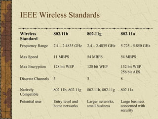 IEEE Wireless Standards

Wireless            802.11b            802.11g            802.11a
Standard
Frequency Range     2.4 – 2.4835 GHz   2.4 – 2.4835 GHz   5.725 - 5.850 GHz

Max Speed           11 MBPS            54 MBPS            54 MBPS

Max Encryption      128 bit WEP        128 bit WEP        152 bit WEP
                                                          256 bit AES
Discrete Channels   3                  3                  8

Natively            802.11b, 802.11g   802.11b, 802.11g   802.11a
Compatible
Potential user      Entry level and    Larger networks,   Large business
                    home networks      small business     concerned with
                                                          security
 