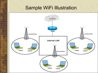 Sample WiFi Illustration
 