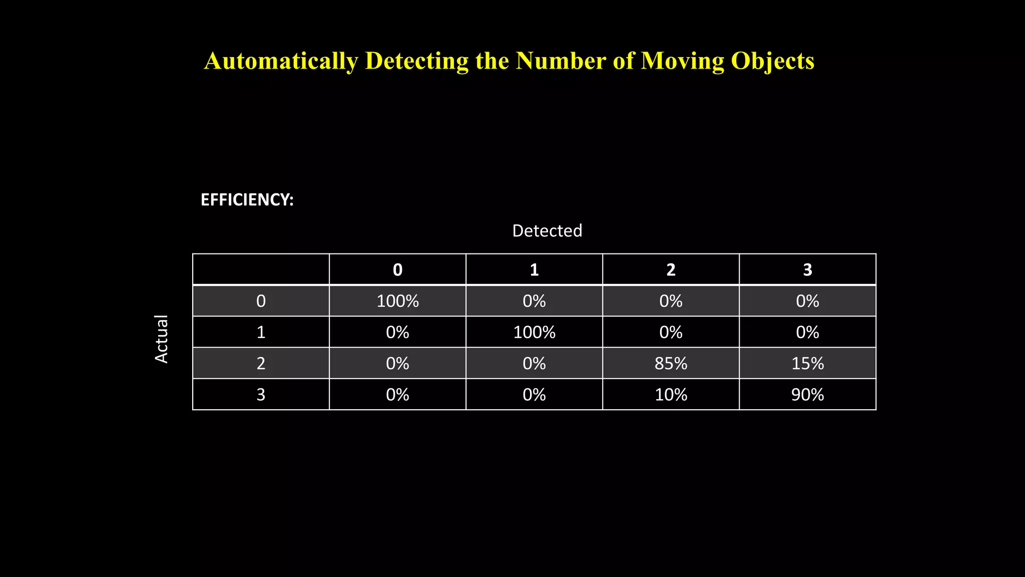 Automatically Detecting the Number of Moving Objects 
Detected 
Actual 
0 1 2 3 
EFFICIENCY: 
0 100% 0% 0% 0% 
1 0% 100% 0% 0% 
2 0% 0% 85% 15% 
3 0% 0% 10% 90% 
 