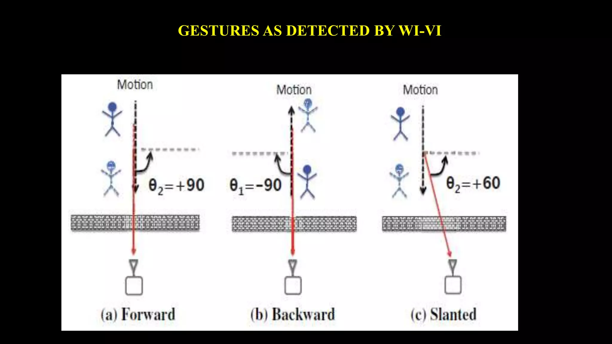 GESTURES AS DETECTED BY WI-VI 
 