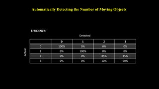 Automatically Detecting the Number of Moving Objects 
Detected 
Actual 
0 1 2 3 
EFFICIENCY: 
0 100% 0% 0% 0% 
1 0% 100% 0% 0% 
2 0% 0% 85% 15% 
3 0% 0% 10% 90% 
 