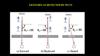 GESTURES AS DETECTED BY WI-VI 
 
