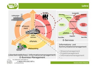 Lehre

                                                          Kunden                                    Immaterialität




                           Informationssammlung,
                          Informationsverbreitung
                                                                        Information                                   „Marketing“
  Lieferanten
                                                                                                         Leistungs-
                                                                                        Beratung           bereit-
                                                                                                          stellung
                                                                                               Vereinbarung
                                                                                                                       Dienst-
                                                                eCRM       Kunde
        eSCM eProcure-                              eCommerce
                                                                                                                       leister

               ment                                                                            Durchführung

                           IKM
                                                                                   Bezahlung                          Abrechnung

                          Unter-                                                               Integration
                         nehmen                                        Front Office                                    Back Office

                                                                                E-Services
                         eMarkets
                                                                        Informations- und
                                                                        Kommunikationsmanagement
                    eNetworking
        Partner
                                                                        •  Wissensmanagement
                                                                        •  Projektmanagement
(überbetriebliches) Informationsmanagement:                             •  Informationsmanagement
           E-Business-Management                                        •  ...

                                                                                                       Susanne Robra-Bissantz
 