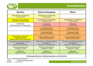 Veranstaltungen

              Bachelor                                 Diplomstudiengänge                                 Master
   Transaktionen im E-Business                         Transaktionen im E-Business
            VL: Wintersemester                                VL:Wintersemester

    E-Commerce-Anwendungen                             Kooperationen im E-Business           Kooperationen im E-Business
    Projekt: Winter- und Sommersemester                      VL:Wintersemester                        VL:Wintersemester

         Projektarbeit:                                         E-Services                               E-Services
Bachelorseminar und Teamprojekt                              VL:Sommersemester                        VL:Sommersemester

                                                           Innovationsseminar                        Innovationsseminar
                                                          Sommer-/Wintersemester                 Sommer-/Wintersemester

                                                           E-Business-Projekt                        E-Business-Projekt
                                                          Sommer-/Wintersemester                 Sommer-/Wintersemester

    Anwendungen im Wissens-/
                                                       wissenschaftliches Seminar             wissenschaftliches Seminar
       Projektmanagement                                  Sommer-/Wintersemester                 Sommer-/Wintersemester
alternatives Projekt: Winter- /Sommersemester

Informations- und Kommunikations-                   Informations- und Kommunikations-      Informations- und Kommunikations-
           Management                                          Management                             Management
      alternative VL: Sommersemester                   alternative VL: Sommersemester         alternative VL: Sommersemester

      E-Business-Management                              E-Business-Management                 E-Business-Management
          Vortragsreihe: freiwillig                        Vortragsreihe: freiwillig              Vortragsreihe: freiwillig

               Kolloquium                                       Kolloquium                               Kolloquium
          Fragestunde: freiwillig                           Fragestunde: freiwillig                  Fragestunde: freiwillig


                                      Schlüsselqualifikationen: Medienkompetenzen, web 2.0-Seminar



                                                                                                             Susanne Robra-Bissantz
 