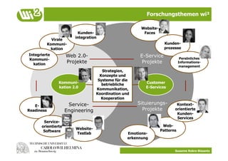 Forschungsthemen wi²

                                                        Website-
                          Kunden-                        Faces
                        integration
              Virale
            Kommuni-                                                 Kunden-
              kation                                                 prozesse
Integrierte         Web 2.0-                           E-Service
Kommuni-                                                                       Persönliches
  kation
                    Projekte                            Projekte              Informations-
                                                                              management
                                      Strategien,
                                     Konzepte und
                                    Systeme für die
                Kommuni-              betriebliche        Customer
                kation 2.0         Kommunikation,         E-Services
                                   Koordination und
                                      Kooperation
   E-                Service-                         Situierungs-         Kontext-
Readiness           Engineering                         Projekte          orientierte
                                                                           Kunden-
                                                                           Services
       Service-
      orientierte                                                   Web-
                        Website-                                   Patterns
       Software
                        Testlab                   Emotions-
                                                  erkennung


                                                                          Susanne Robra-Bissantz
 