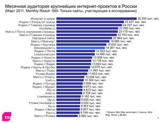 Месячная аудитория крупнейших интернет-проектов в России  (Март 2011.  Monthly Reach ‘000 . Только сайты, участвующие в исследовании)  * Проект Мой Мир включает 3 секции: Мой Мир, Фото и Видео.  
