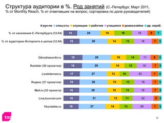 Структура аудитории в %.  Род занятий   (С.-Петербург, Март 2011, % от Monthly Reach,  % от ответивших   на вопрос; сортировка по доле руководителей) 