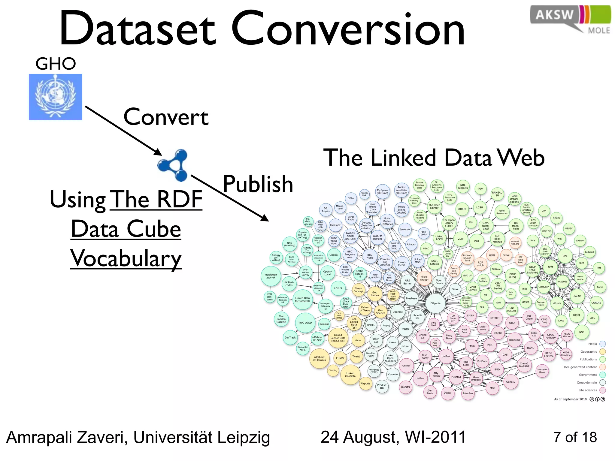 Dataset Conversion
   GHO


               Convert
                                                                                                     The Linked Data Web
                             Publish                                                                                                                                                                Sussex
                                                                                                                                                                                                    Reading
                                                                                                                                                                                                                          St.
                                                                                                                                                                                                                       Andrews                     NDL




     Using The RDF
                                                                                                                                                                                 Audio-              Lists             Resource                  subjects              t4gm
                                                                                                                                                          MySpace               scrobbler                                Lists
                                                                                                                                           Moseley        (DBTune)              (DBTune)                                                                                                RAMEAU
                                                                                                                                            Folk                                                                                      NTU                                                 SH                  lobid
                                                                                                                            GTAA                                                                Plymouth                            Resource
                                                                                                                                                                                                                                      Lists
                                                                                                                                                                                                                                                                                                             Organi-
                                                                                                                                                                                                 Reading
                                                                                                                                                                                                   Lists
                                                                                                                                                                                                                                                                                                             sations
                                                                                                                                                  Music                                                              The Open                                                                                             ECS
                                                                                                               Magna-                             Brainz                         Music
                                                                                                  DB            tune                                                                                                  Library                                        LCSH                                                South-
                                                                                                                                                  (Data                          Brainz                                                          LIBRIS                                                                  ampton
                                                                                                Tropes                                                                                                                                                                                          lobid                                       Ulm
                                                                                                                                                Incubator)                      (zitgist)             Man-                                                                                                               EPrints
                                                                                                                                                                                                                                                                                              Resources




      Data Cube
                                                                                                                                                                                                     chester
                                                                                                                            Surge                                                                    Reading
                                                                               biz.                                                                                Music                                                                                                                                                                               RISKS
                                                                                                                            Radio                                                                     Lists                        The Open                                                                                       ECS
                                                                              data.        John                                                                   Brainz
                                                                                                                                            Discogs                                                                                 Library                  PSH            Gem.                               UB                South-
                                                                             gov.uk         Peel                                                                 (DBTune)
                                                                                                          FanHubz                          (Data In-                                                                                (Talis)                                 Norm-                             Mann-              ampton
                                                                                            (DB                                            cubator)                                 Jamendo                                                                                 datei                             heim                                                  RESEX
                                                                                           Tune)
                                                                        Popula-                                                                                                                            Poké-                                                                                                                             DEPLOY
                                                                                                                           Last.fm
                                                                       tion (En-                                                                                                                           pédia
                                                                                                                           Artists                     Last.FM                                                            Linked                                                            RDF
                                                                        AKTing)         research          EUTC            (DBTune)                     (rdfize)                                                            LCCN                  VIAF                                       Book                                                            Wiki
                                                                                        data.gov         Produc-                                                                                                                                                                                                                 Pisa                                        Eurécom
                                                                                                                                                                                                                                                                    P20                    Mashup            semantic
                                                         NHS                               .uk            tions                                                         classical                                                                                                                            web.org
                                                                                                                                                                                            Pokedex




      Vocabulary
                                                      (EnAKTing)                                                                                                           (DB
                                                                           Mortality                                                                                     Tune)                               PBAC                                                                                                                            ECS
                                                                            (En-
                                                                           AKTing)
                                                                                                                            BBC                                                                                                     MARC                                                                                                     (RKB                                      Budapest
                                                                                                                          Program                                                                                                   Codes                                                                                                  Explorer)
                                         Energy                                         education        OpenEI                                 BBC                                                                                  List            Semantic                        Lotico          Revyu                                                         OAI
                                          (En-                CO2                       data.gov                            mes                 Music                                                                                                 Crunch                                                        SW
                                         AKTing)              (En-                         .uk                                                                  Chronic-                           Linked                                                                                                          Dog
                                                                                                                                                                                                                       NSZL                            Base
                                                             AKTing)                                                                                              ling            Event-            MDB                                                                 RDF                                        Food                                                         IRIT
                                                                                                                                                                America           Media                               Catalog
                                                                                                                                                                                                                                                                       ohloh
                                                                                                                     BBC                                                                                                                                                                                                      DBLP                 ACM                                            IBM
                                                                                                                                                                                                                                        Good-                                          BibBase
                                                                           Ord-                                     Wildlife                                                                                                                                                                                                  (RKB
                                                                                                     Openly                          Recht-                                                                                              win
                                                                          nance                                     Finder                                                                                                                                                                                                  Explorer)
                                                                                                      Local                          spraak.                                                                                            Family                                                             DBLP
                                   legislation                            Survey                                                                       Tele-          New                                                                            VIVO UF
                                     .gov.uk                                                                                            nl            graphis         York                                  flickr                                                                                         (L3S)                                                              New-
                                                                                                                                                                                                                                                                           VIVO                                                                                               castle
                                                                                                                                                                     Times               URI               wrappr         Open                                            Indiana                                                                           RAE2001
                                                      UK Post-                                                                                                                          Burner                            Calais                                                            DBLP
                                                       codes                            statistics                                                                                                                                                                                           (FU
                                                                                                                                                                                                                                                              VIVO                                                                        CiteSeer                                                Roma
                                                                                        data.gov              LOIUS                 Taxon                                                                                                   iServe                                         Berlin)                       IEEE
                                                                                           .uk                                                                                                                                                               Cornell
                                                                                                                                   Concept             Geo
                                                                                                                                                                        World                                                                                                                              data
                                     ESD                                                                                                                                Fact-                                                                                                   OS                         dcs
                                                                                                                                                      Names              book                                                                                                                                                                                               dotAC
                                    stan-        reference                                                                                                                                                                                           Project
                                                                    Linked Data                                         NASA                                            (FUB)              Freebase
                                    dards        data.gov                                                                                                                                                                                            Guten-
                                                    .uk
                                                                    for Intervals                                       (Data                                                                                                                                                                                            GESIS          Course-
                                                                                               transport                                                                                                              DBpedia                         berg                                    STW                                                      ePrints                              CORDIS
                                                                                                                        Incu-                                                                                                                                                                                                            ware
                                                                                               data.gov                 bator)                                                                                                                       (FUB)
                                                                                                                                           Fishes                                                                                                                         ERA                             UN/
                                                                                                  .uk
                                                                                                                                          of Texas         Geo                                                                                                                                          LOCODE
                                                                                                                                                                             Uberblic
                                                                                                                Euro-                                     Species
                                               The                                                               stat                                                                             dbpedia                               TCM                 SIDER                                                           Pub                                             KISTI
                                                                                                                (FUB)                                                                               lite                                Gene                                          STITCH                               Chem                                                            JISC
                                             London                                                                               Geo                                                                                                                                                                                                       KEGG
                                                                                                                                                                                                                                         DIT                                                                                                                LAAS
                                             Gazette                   TWC LOGD                                                  Linked                                                                               Daily                                                                                OBO                              Drug
                                                                                              Eurostat                            Data           UMBEL            lingvoj                                             Med
                                                                                                                                  (es)                                                                                                                                    Disea-
                                                                                                                                                                                     YAGO                                                            Medi                 some
                                                                                                                                                                                                                                                     Care                                  ChEBI                                   KEGG                                         NSF
                                                                                                                                                                                                       Linked                                                                                                                                      KEGG            KEGG
                                                                                                              Linked                                                                                                                 Drug                                                                                           Cpd
                                                       GovTrack                        rdfabout                                                                                                                                                                                                                                                                    Glycan
                                                                                                           Sensor Data                                                                                   CT                          Bank                                                                                                         Pathway
                                                                                        US SEC                                                         Open                                                                                                                                                Reactome
                                                                                                            (Kno.e.sis)             riese                                                                               Uni
                                                                                                                                                        Cyc             Lexvo                                          Path-
                                                                                                                                                                                                                        way                                                          PDB                                                                                                  Media
                                                                       Semantic                                                                                                      totl.net                                                                Pfam
                                                                                                                                                                                                                                                                                                                            HGNC
                                                                         XBRL
                                                                                                                                                WordNet                                                                                                                                                                                        KEGG               KEGG              Geographic
                                                                                                                                                                    Linked                                  Taxo-                                                                                    CAS                                                         Reaction
                                                                                                                                  Twarql         (VUA)                                                                          UniProt                                                                                                       Enzyme
                                                                                        rdfabout                EUNIS                                                Open                                   nomy
                                                                                       US Census                                                                                                                                                                                                                                                                                Publications
                                                                                                                                                                   Numbers                                                                           PRO-              ProDom
                                                                                                                                                                                                                                                     SITE                                                               Chem2
                                                                                                                                                                                     UniRef                                                                                                                            Bio2RDF                                     User-generated content
                                                                                                         Climbing                                    WordNet                                                                                                                                SGD                                           Homolo
                                                                                                                           Linked                     (W3C)                                                            Affy-                                                                                                               Gene
                                                                                                                          GeoData
                                                                                                                                                                       Cornetto
                                                                                                                                                                                                                       metrix                                                                                                                                                   Government
                                                                                                                                                                                                                                            PubMed              Gene
                                                                                                                                                                                                     UniParc
                                                                                                                                                                                                                                                               Ontology
                                                                                                                                                                                                                                                                                                       GeneID                                                                 Cross-domain
                                                                                                                                           Airports
                                                                                                                                                           Product
                                                                                                                                                             DB                     UniSTS                                                                                            MGI
                                                                                                                                                                                                                   Gen                                                                                                                                                          Life sciences
                                                                                                                                                                                                                   Bank            OMIM              InterPro

                                                                                                                                                                                                                                                                                                                                                         As of September 2010




Amrapali Zaveri, Universität Leipzig                                                           24 August, WI-2011                                                                                                                                                                                                                                        7 of 18
 