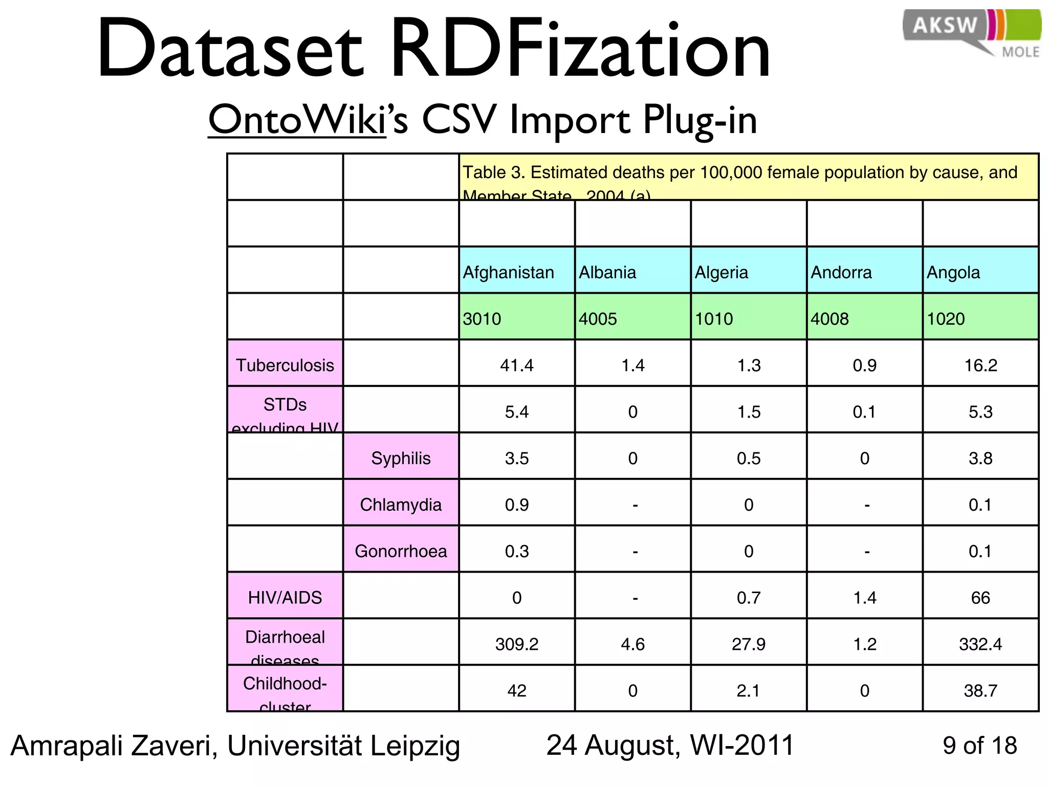 Dataset RDFization
               OntoWiki’s CSV Import Plug-in
                                              Table 3. Estimated deaths per 100,000 female population by cause, and
                                              Member State, 2004 (a)



                                              Afghanistan    Albania      Algeria        Andorra       Angola

                                              3010           4005         1010           4008          1020

                  Tuberculosis                    41.4              1.4          1.3            0.9         16.2

                     STDs                            5.4            0            1.5            0.1           5.3
                 excluding HIV
                                  Syphilis           3.5            0            0.5            0             3.8

                                 Chlamydia           0.9             -           0               -            0.1

                                 Gonorrhoea          0.3             -           0               -            0.1

                   HIV/AIDS                          0               -           0.7            1.4           66

                  Diarrhoeal                      309.2             4.6        27.9             1.2        332.4
                   diseases
                  Childhood-                         42             0            2.1            0           38.7
                    cluster
                   diseases
Amrapali Zaveri, Universität Leipzig                       24 August, WI-2011                            9 of 18
 