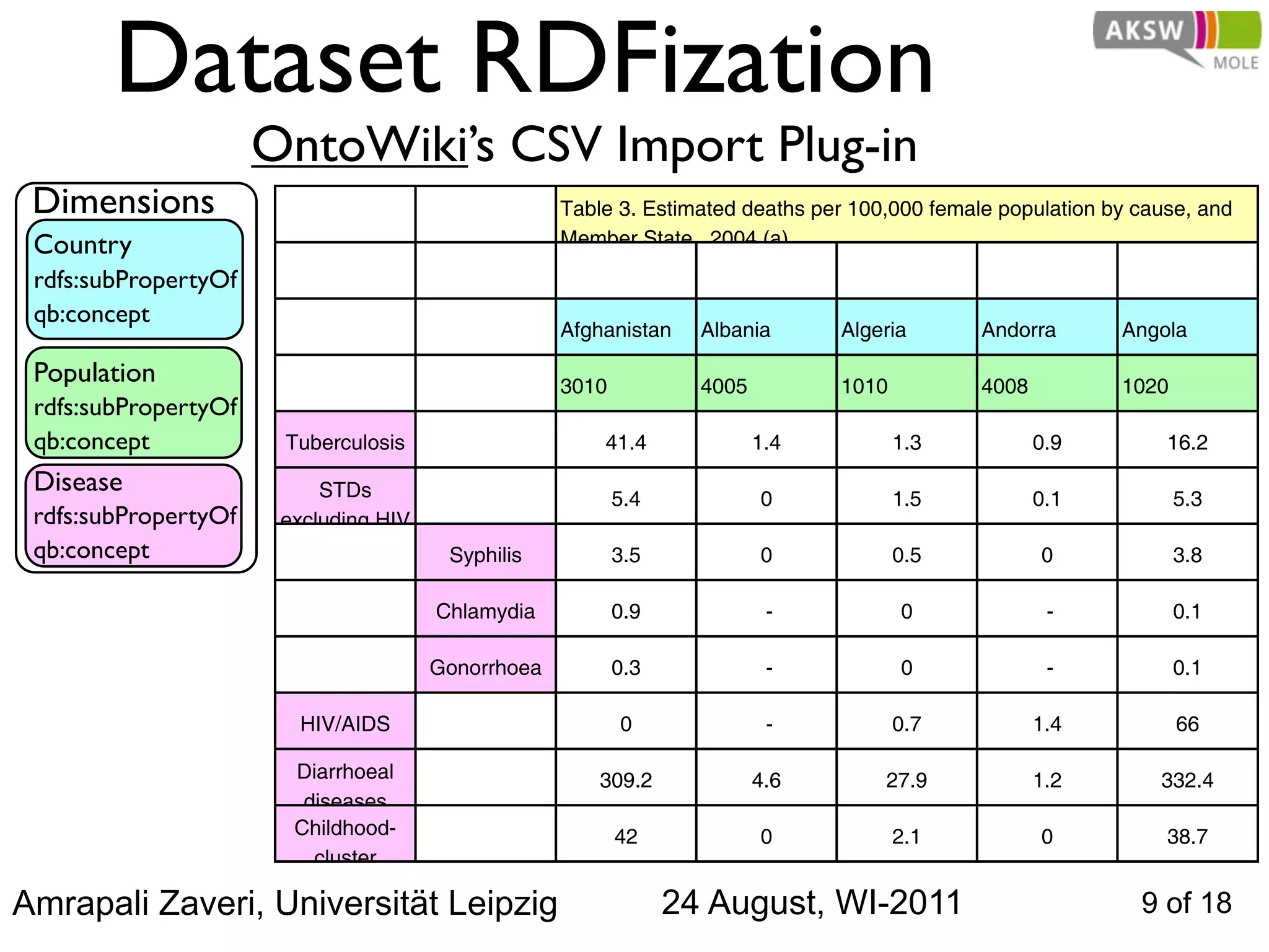 Dataset RDFization
                      OntoWiki’s CSV Import Plug-in
 Dimensions                                         Table 3. Estimated deaths per 100,000 female population by cause, and
 Country                                            Member State, 2004 (a)

 rdfs:subPropertyOf
 qb:concept
                                                    Afghanistan    Albania      Algeria        Andorra       Angola

 Population                                         3010           4005         1010           4008          1020
 rdfs:subPropertyOf
 qb:concept            Tuberculosis                     41.4              1.4          1.3            0.9         16.2
 Disease                   STDs                            5.4            0            1.5            0.1           5.3
 rdfs:subPropertyOf    excluding HIV
 qb:concept                             Syphilis           3.5            0            0.5            0             3.8

                                       Chlamydia           0.9             -           0               -            0.1

                                       Gonorrhoea          0.3             -           0               -            0.1

                        HIV/AIDS                           0               -           0.7            1.4           66

                        Diarrhoeal                      309.2             4.6        27.9             1.2        332.4
                         diseases
                        Childhood-                         42             0            2.1            0           38.7
                          cluster
                         diseases
Amrapali Zaveri, Universität Leipzig                             24 August, WI-2011                            9 of 18
 