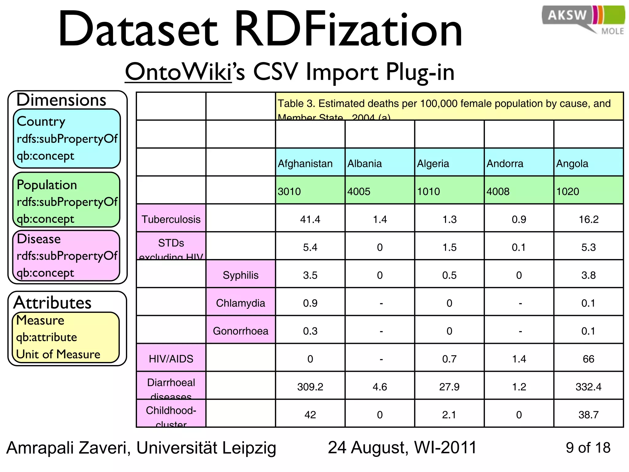 Dataset RDFization
                      OntoWiki’s CSV Import Plug-in
 Dimensions                                         Table 3. Estimated deaths per 100,000 female population by cause, and
 Country                                            Member State, 2004 (a)

 rdfs:subPropertyOf
 qb:concept
                                                    Afghanistan    Albania      Algeria        Andorra       Angola

 Population                                         3010           4005         1010           4008          1020
 rdfs:subPropertyOf
 qb:concept            Tuberculosis                     41.4              1.4          1.3            0.9         16.2
 Disease                   STDs                            5.4            0            1.5            0.1           5.3
 rdfs:subPropertyOf    excluding HIV
 qb:concept                             Syphilis           3.5            0            0.5            0             3.8

Attributes                             Chlamydia           0.9             -           0               -            0.1
 Measure
                                       Gonorrhoea          0.3             -           0               -            0.1
 qb:attribute
 Unit of Measure        HIV/AIDS                           0               -           0.7            1.4           66

                        Diarrhoeal                      309.2             4.6        27.9             1.2        332.4
                         diseases
                        Childhood-                         42             0            2.1            0           38.7
                          cluster
                         diseases
Amrapali Zaveri, Universität Leipzig                             24 August, WI-2011                            9 of 18
 