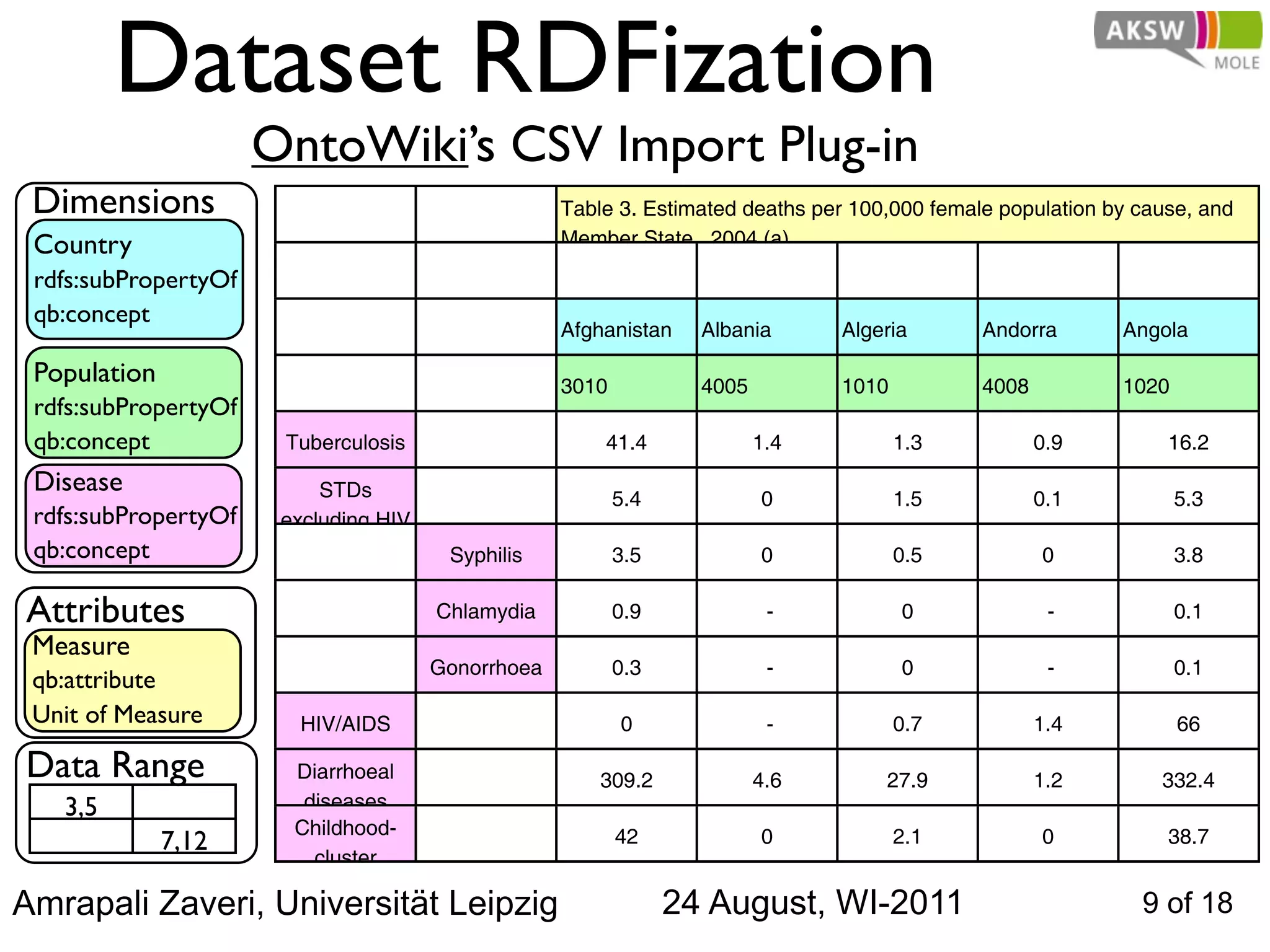 Dataset RDFization
                      OntoWiki’s CSV Import Plug-in
 Dimensions                                         Table 3. Estimated deaths per 100,000 female population by cause, and
 Country                                            Member State, 2004 (a)

 rdfs:subPropertyOf
 qb:concept
                                                    Afghanistan    Albania      Algeria        Andorra       Angola

 Population                                         3010           4005         1010           4008          1020
 rdfs:subPropertyOf
 qb:concept            Tuberculosis                     41.4              1.4          1.3            0.9         16.2
 Disease                   STDs                            5.4            0            1.5            0.1           5.3
 rdfs:subPropertyOf    excluding HIV
 qb:concept                             Syphilis           3.5            0            0.5            0             3.8

Attributes                             Chlamydia           0.9             -           0               -            0.1
 Measure
                                       Gonorrhoea          0.3             -           0               -            0.1
 qb:attribute
 Unit of Measure        HIV/AIDS                           0               -           0.7            1.4           66

Data Range              Diarrhoeal                      309.2             4.6        27.9             1.2        332.4
   3,5                   diseases
                        Childhood-                         42             0            2.1            0           38.7
              7,12
                          cluster
                         diseases
Amrapali Zaveri, Universität Leipzig                             24 August, WI-2011                            9 of 18
 