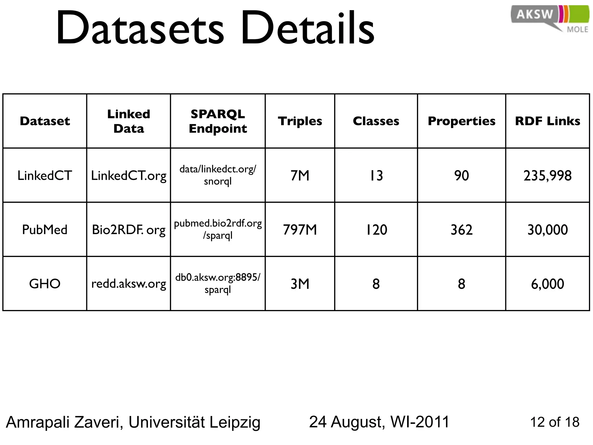 Datasets Details
              Linked           SPARQL
 Dataset                                          Triples   Classes   Properties   RDF Links
               Data            Endpoint


                             data/linkedct.org/
 LinkedCT   LinkedCT.org           snorql          7M         13           90       235,998


                            pubmed.bio2rdf.org
  PubMed    Bio2RDF. org         /sparql          797M       120         362        30,000


                            db0.aksw.org:8895/
   GHO      redd.aksw.org         sparql           3M         8            8         6,000




Amrapali Zaveri, Universität Leipzig                  24 August, WI-2011             12 of 18
 