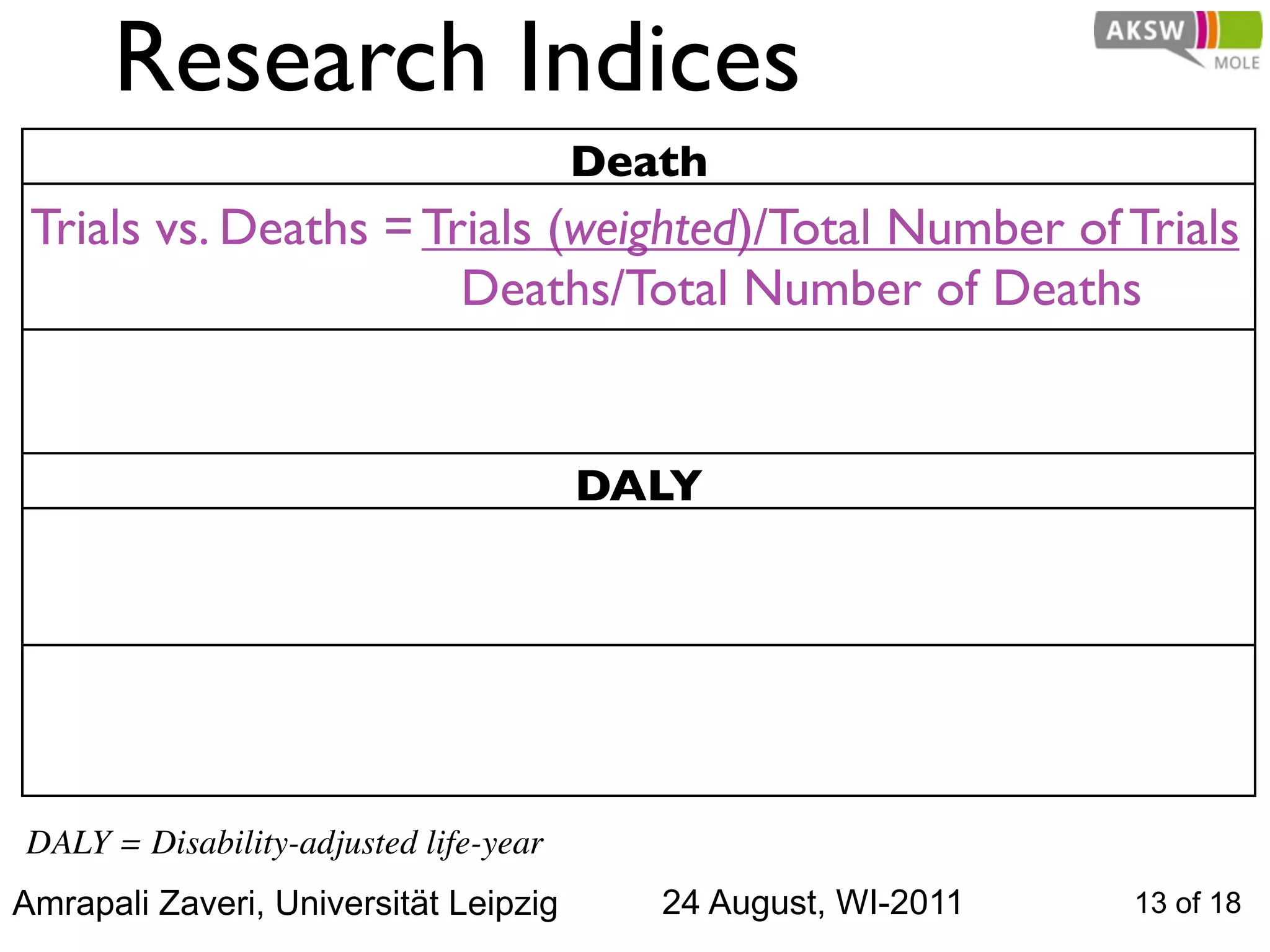 Research Indices
                                       Death
 Trials vs. Deaths = Trials (weighted)/Total Number of Trials
                       Deaths/Total Number of Deaths


                                       DALY




DALY = Disability-adjusted life-year
Amrapali Zaveri, Universität Leipzig      24 August, WI-2011   13 of 18
 