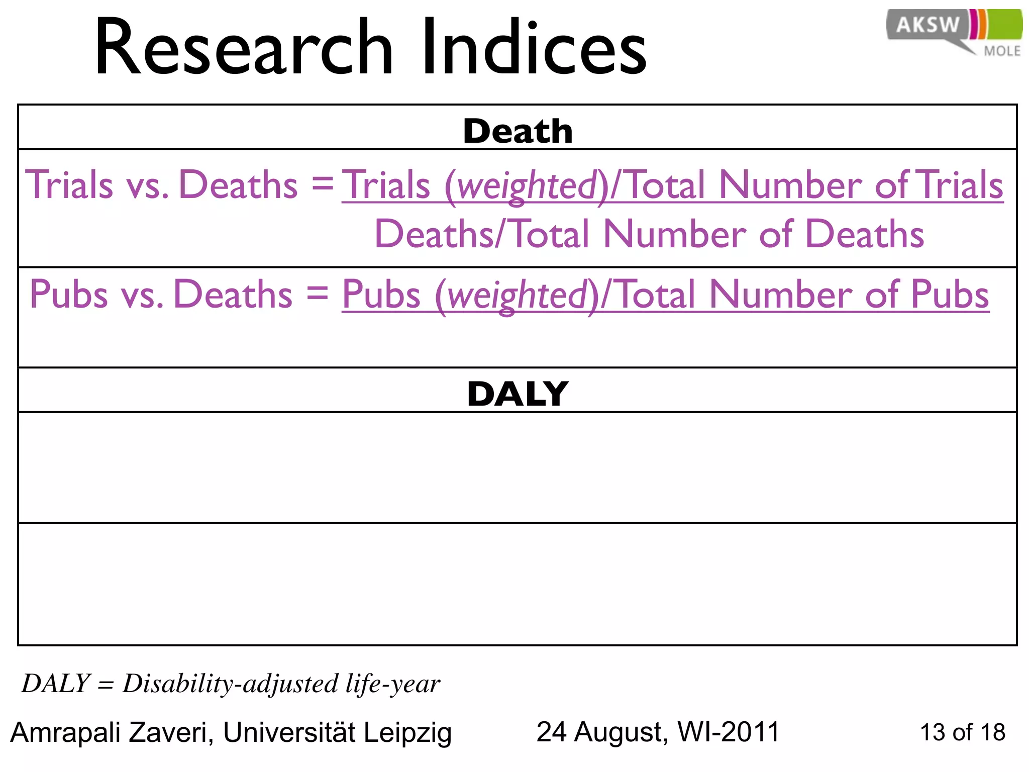 Research Indices
                                       Death
 Trials vs. Deaths = Trials (weighted)/Total Number of Trials
                       Deaths/Total Number of Deaths
 Pubs vs. Deaths = Pubs (weighted)/Total Number of Pubs

                                       DALY




DALY = Disability-adjusted life-year
Amrapali Zaveri, Universität Leipzig      24 August, WI-2011   13 of 18
 