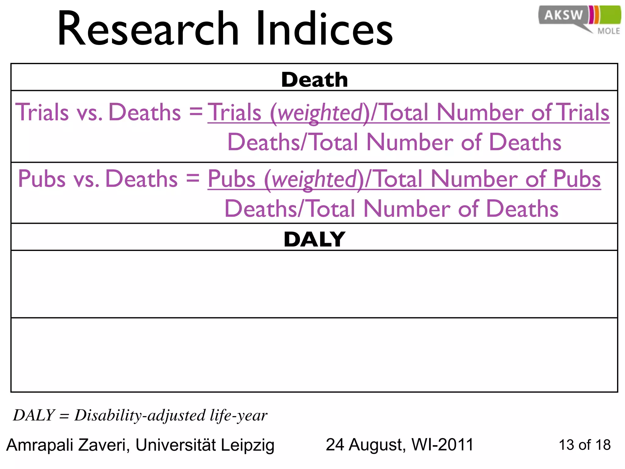 Research Indices
                                       Death
 Trials vs. Deaths = Trials (weighted)/Total Number of Trials
                       Deaths/Total Number of Deaths
 Pubs vs. Deaths = Pubs (weighted)/Total Number of Pubs
                      Deaths/Total Number of Deaths
                                       DALY




DALY = Disability-adjusted life-year
Amrapali Zaveri, Universität Leipzig      24 August, WI-2011   13 of 18
 