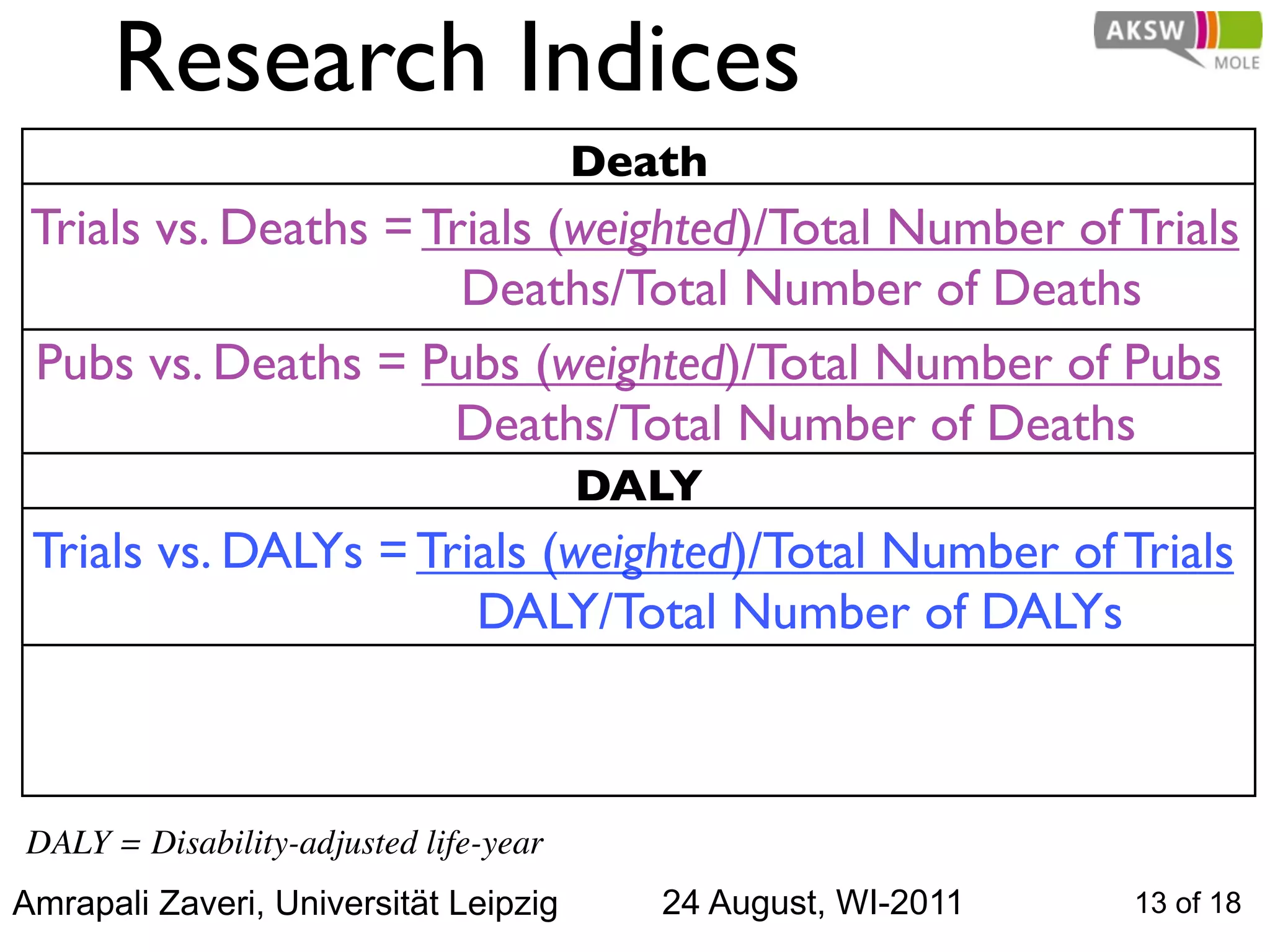 Research Indices
                                       Death
 Trials vs. Deaths = Trials (weighted)/Total Number of Trials
                       Deaths/Total Number of Deaths
 Pubs vs. Deaths = Pubs (weighted)/Total Number of Pubs
                      Deaths/Total Number of Deaths
                                       DALY
 Trials vs. DALYs = Trials (weighted)/Total Number of Trials
                       DALY/Total Number of DALYs



DALY = Disability-adjusted life-year
Amrapali Zaveri, Universität Leipzig      24 August, WI-2011   13 of 18
 