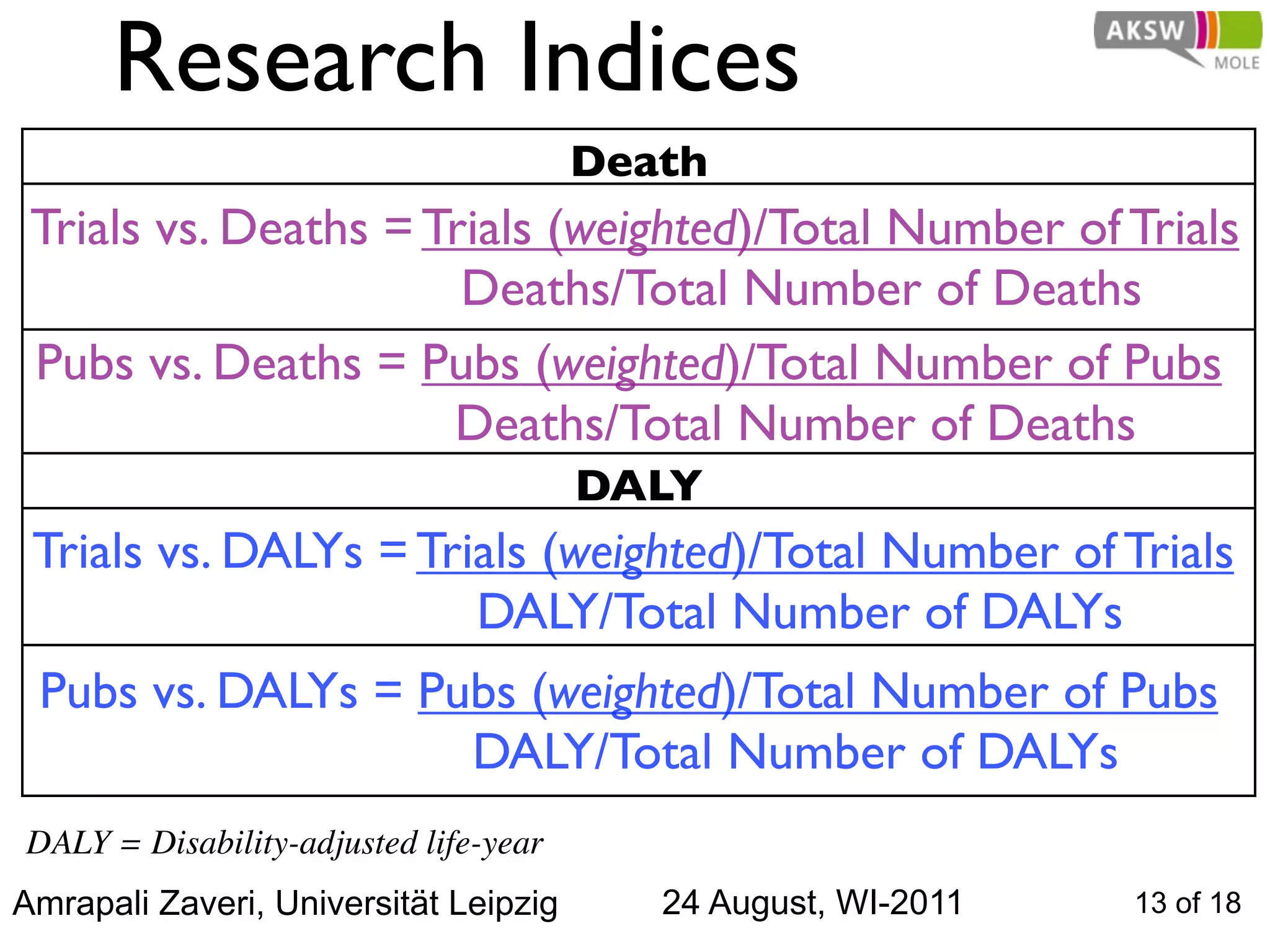 Research Indices
                                       Death
 Trials vs. Deaths = Trials (weighted)/Total Number of Trials
                       Deaths/Total Number of Deaths
 Pubs vs. Deaths = Pubs (weighted)/Total Number of Pubs
                      Deaths/Total Number of Deaths
                                       DALY
 Trials vs. DALYs = Trials (weighted)/Total Number of Trials
                       DALY/Total Number of DALYs
 Pubs vs. DALYs = Pubs (weighted)/Total Number of Pubs
                    DALY/Total Number of DALYs
DALY = Disability-adjusted life-year
Amrapali Zaveri, Universität Leipzig      24 August, WI-2011   13 of 18
 