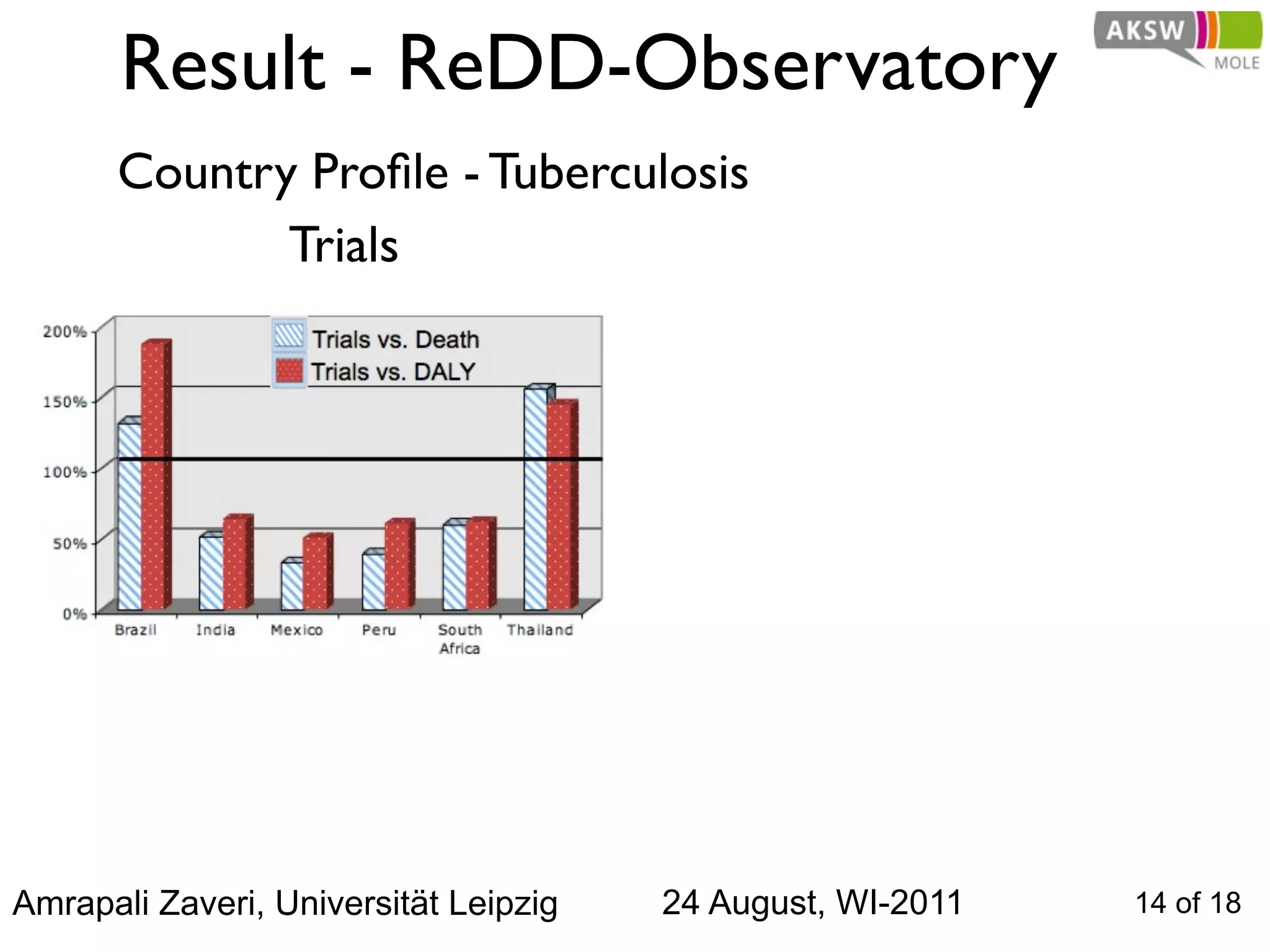 Result - ReDD-Observatory
      Country Proﬁle - Tuberculosis
             Trials




Amrapali Zaveri, Universität Leipzig   24 August, WI-2011   14 of 18
 