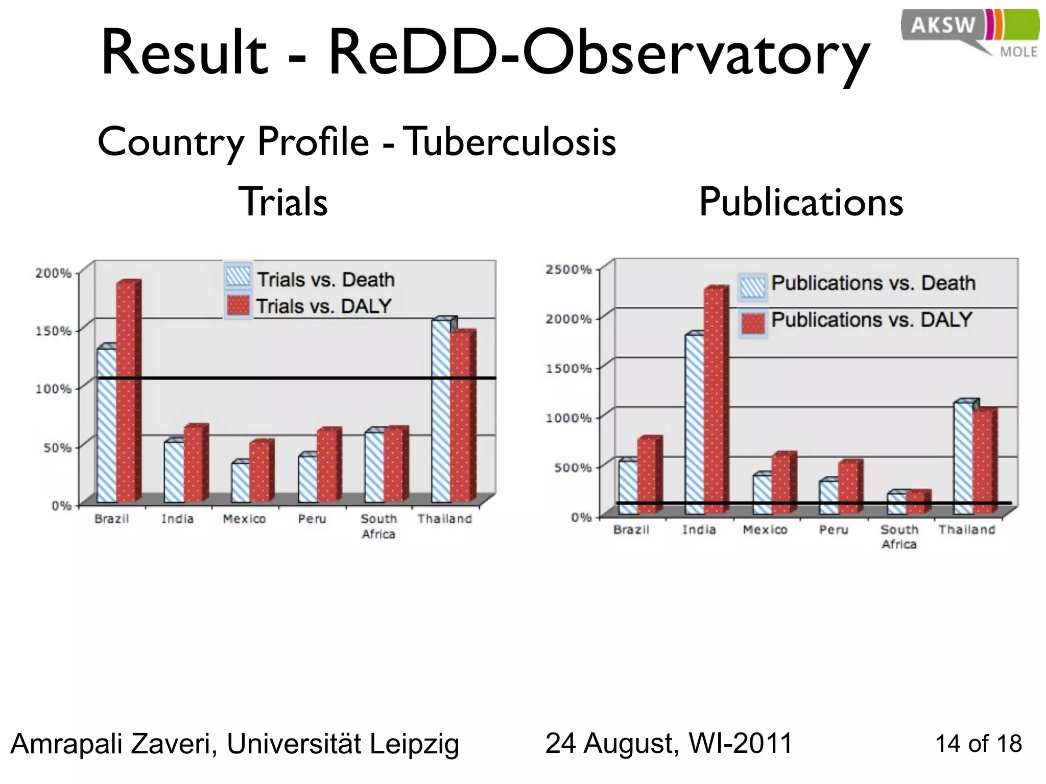 Result - ReDD-Observatory
      Country Proﬁle - Tuberculosis
             Trials                               Publications




Amrapali Zaveri, Universität Leipzig   24 August, WI-2011        14 of 18
 
