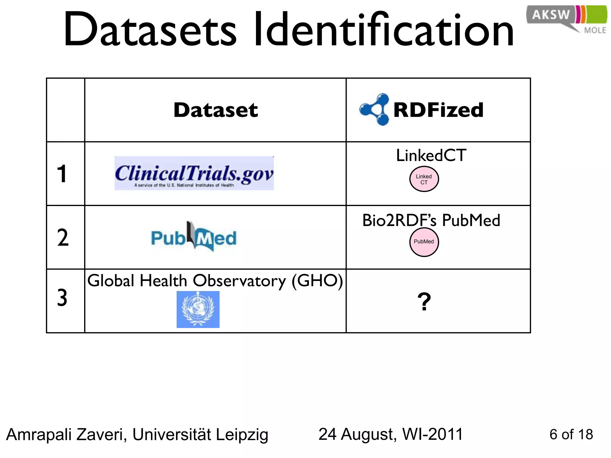 Datasets Identiﬁcation
                      Dataset                   RDFized

                                                LinkedCT
      1                                            Linked
                                                     CT




                                             Bio2RDF’s PubMed
      2                                           PubMed




           Global Health Observatory (GHO)
      3                                            ?




Amrapali Zaveri, Universität Leipzig   24 August, WI-2011       6 of 18
 
