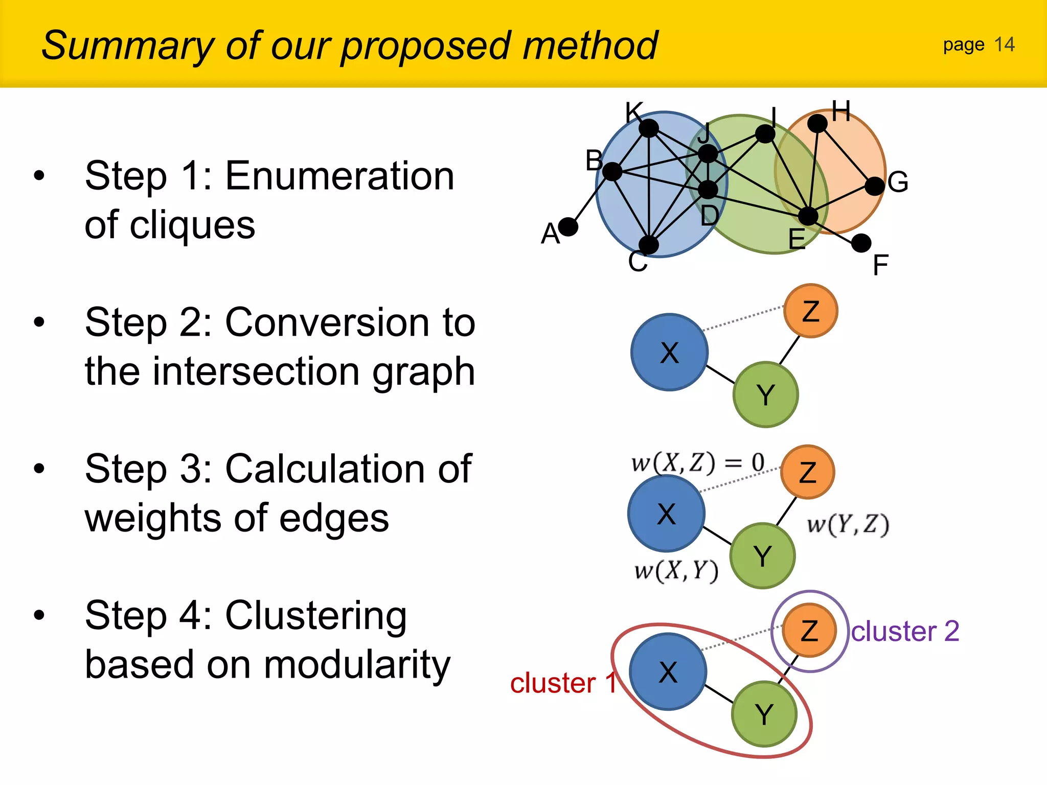 Summary of our proposed method page 14 K I H J B • Step 1: Enumeration G of cliques D A E C F • Step 2: Conversion to Z X the intersection graph Y • Step 3: Calculation of Z weights of edges X Y • Step 4: Clustering Z cluster 2 based on modularity cluster 1 X Y 