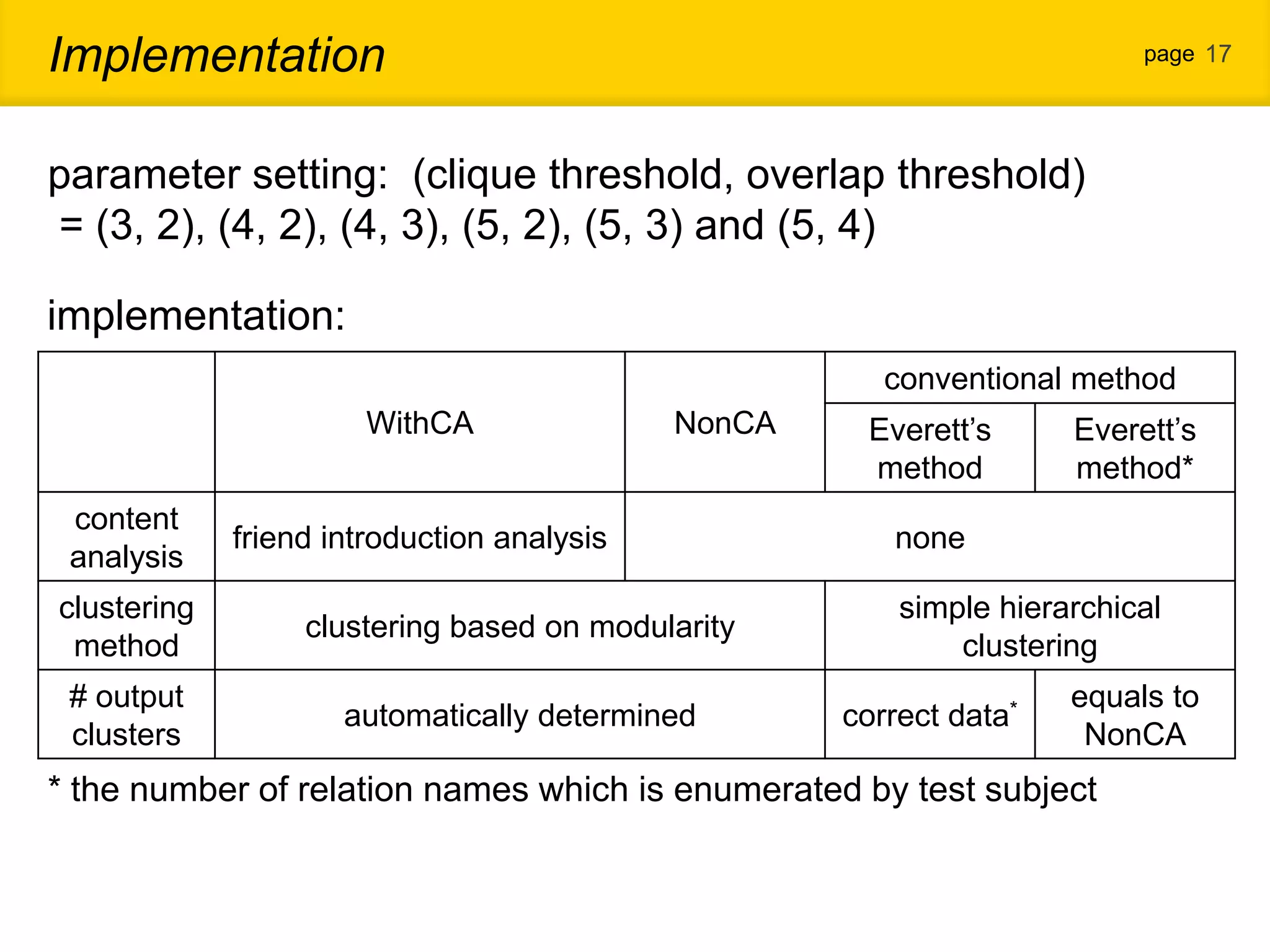 Implementation page 17 parameter setting: (clique threshold, overlap threshold) = (3, 2), (4, 2), (4, 3), (5, 2), (5, 3) and (5, 4) implementation: conventional method WithCA NonCA Everett‟s Everett‟s method method* content friend introduction analysis none analysis clustering simple hierarchical clustering based on modularity method clustering # output equals to automatically determined correct data* clusters NonCA * the number of relation names which is enumerated by test subject 