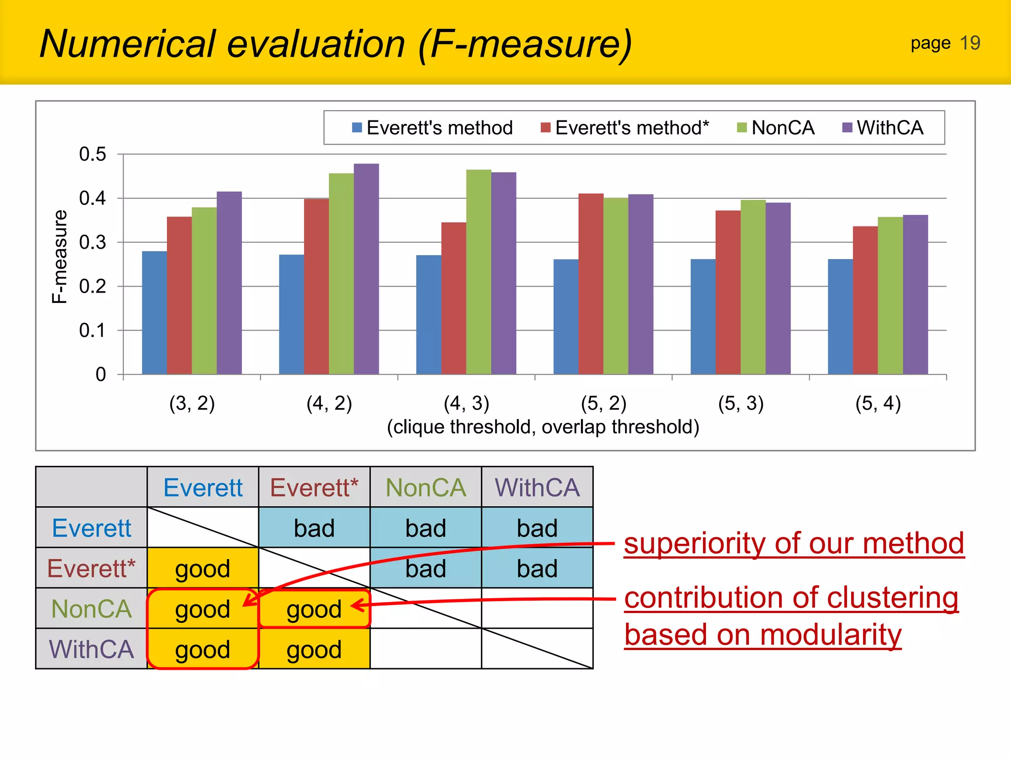 Numerical evaluation (F-measure) page 19 Everett's method Everett's method* NonCA WithCA 0.5 0.4 F-measure 0.3 0.2 0.1 0 (3, 2) (4, 2) (4, 3) (5, 2) (5, 3) (5, 4) (clique threshold, overlap threshold) Everett Everett* NonCA WithCA Everett bad bad bad superiority of our method Everett* good bad bad NonCA good good contribution of clustering WithCA good good based on modularity 