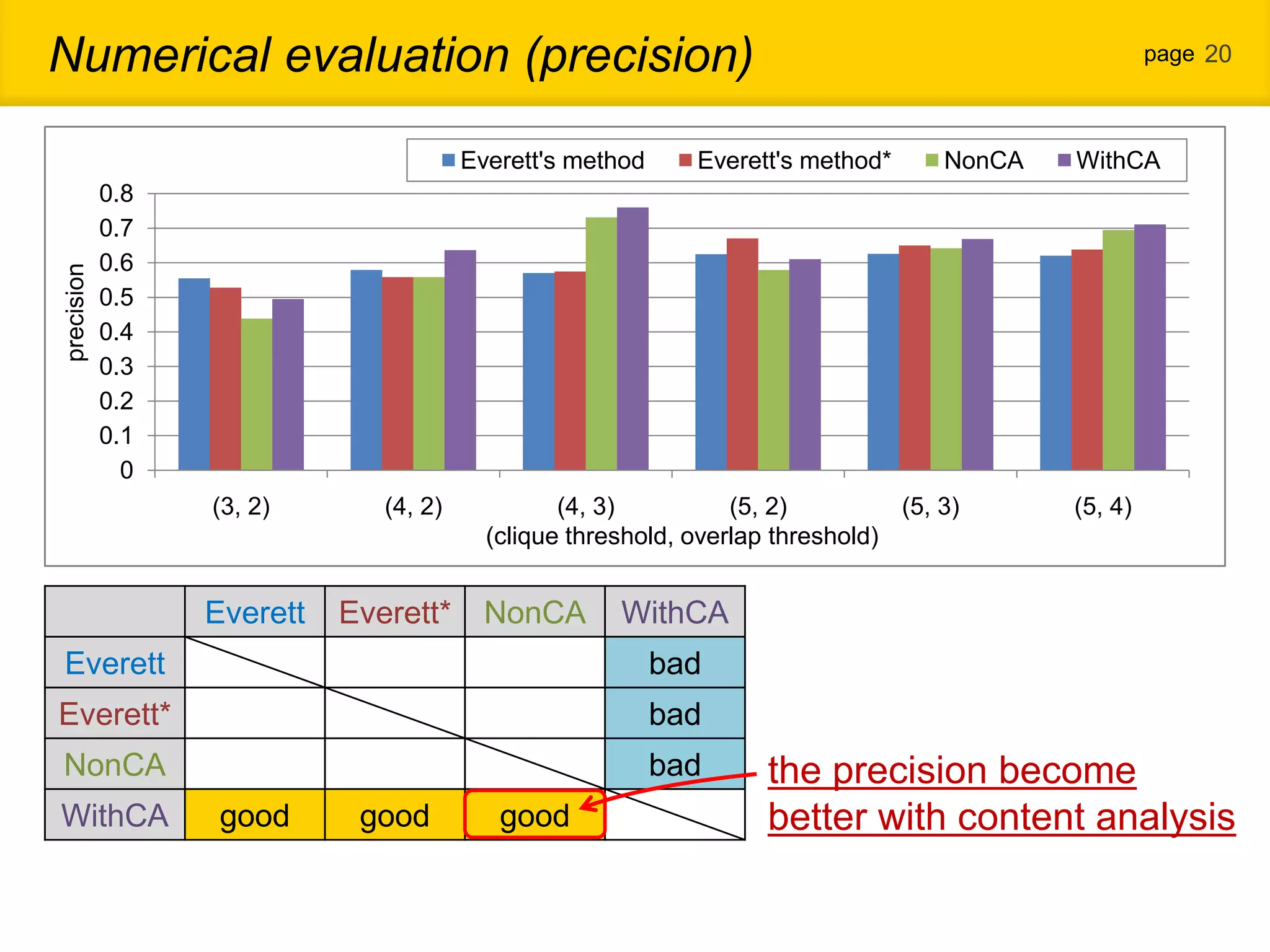 Numerical evaluation (precision) page 20 Everett's method Everett's method* NonCA WithCA 0.8 0.7 0.6 precision 0.5 0.4 0.3 0.2 0.1 0 (3, 2) (4, 2) (4, 3) (5, 2) (5, 3) (5, 4) (clique threshold, overlap threshold) Everett Everett* NonCA WithCA Everett bad Everett* bad NonCA bad the precision become WithCA good good good better with content analysis 