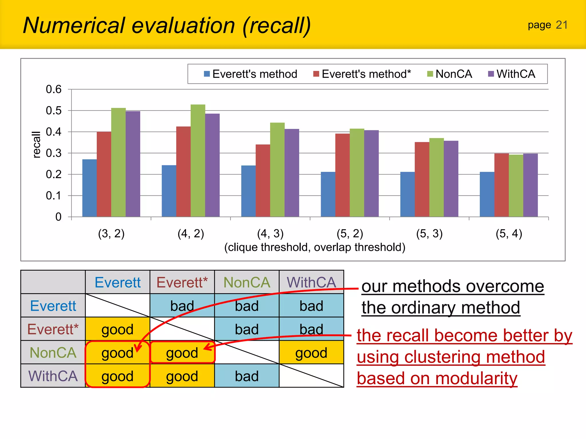 Numerical evaluation (recall) page 21 Everett's method Everett's method* NonCA WithCA 0.6 0.5 0.4 recall 0.3 0.2 0.1 0 (3, 2) (4, 2) (4, 3) (5, 2) (5, 3) (5, 4) (clique threshold, overlap threshold) Everett Everett* NonCA WithCA our methods overcome Everett bad bad bad the ordinary method Everett* good bad bad the recall become better by NonCA good good good using clustering method WithCA good good bad based on modularity 